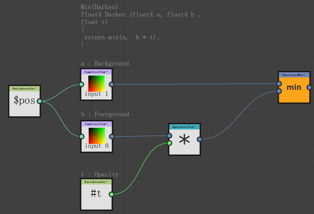 (float4 a, 
Variables/ Ge••• 
$pos 
Min (Darken) 
float4 Darken 
float t) 
return min (a, 
a : Background 
S a—plers/Sa• 
input I 
b : Foreground 
S a—pl e r s/ S an " • 
input 0 
Opacity 
Variables/ Ge 
float4 b 
Function/lin••• 
min 
O era tor Sca••• 