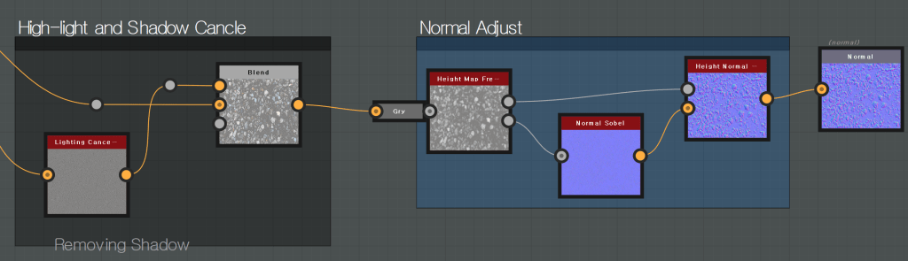 Hom light and Shadow Cancle 
Lighting Cance- 
Removing Shadow 
Norrnal Adjust 
(n orm a I) 
Norm al 
Height Normal 
Height Mao Fre- 
Normal Sobel 