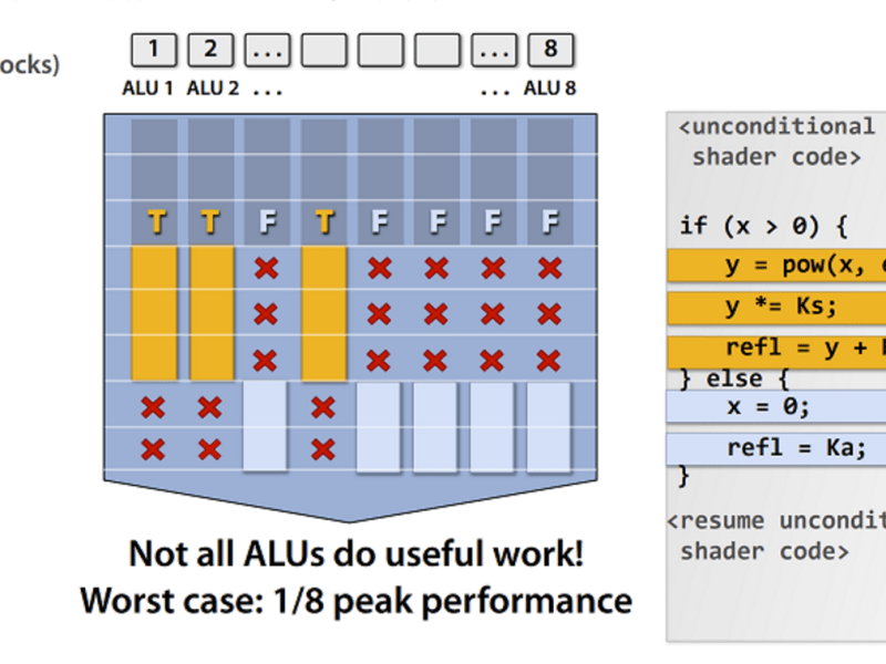 在GPU避免分支的方法 [Translation &&nbsp;Addition]